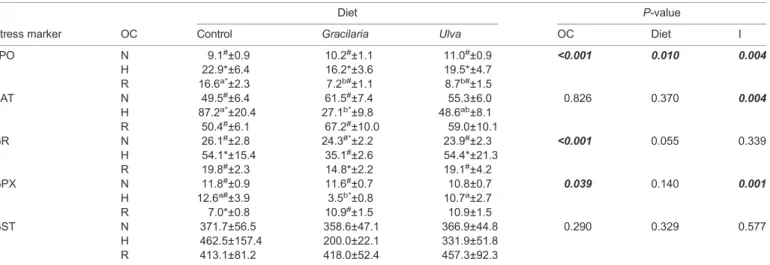 Table 3. Changes in stress markers in liver of sea bream fed seaweed-supplemented diets in normoxia or subjected to hypoxia followed by normoxia (recovery)