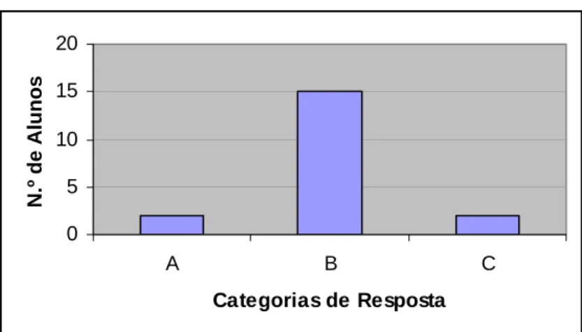 Gráfico III – Compreensão da Analogia (Produtor-Fábrica)  05101520 A B C Categorias de RespostaN.º de Alunos