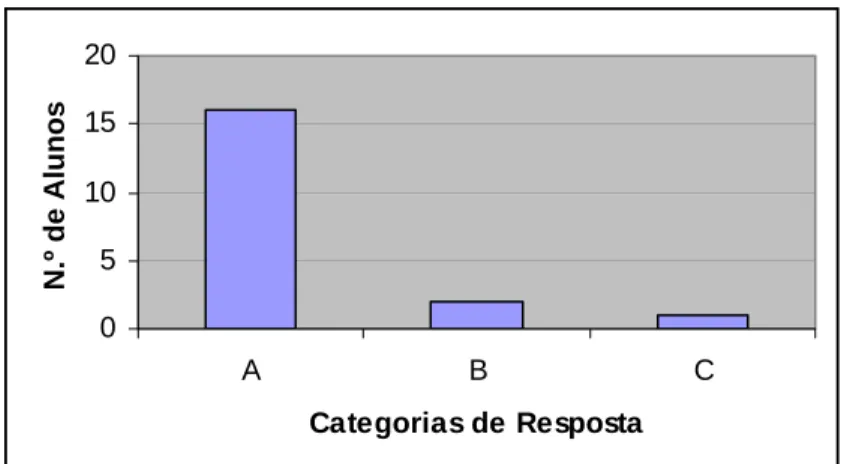Gráfico V – Compreensão da Analogia (Consumidor-Forno). 