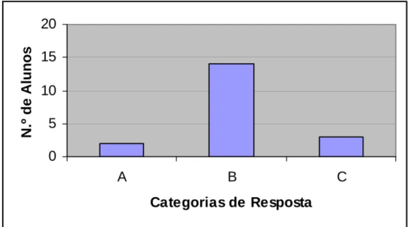 Gráfico VII – Compreensão da Analogia (Decompositor-Central de Reciclagem). 