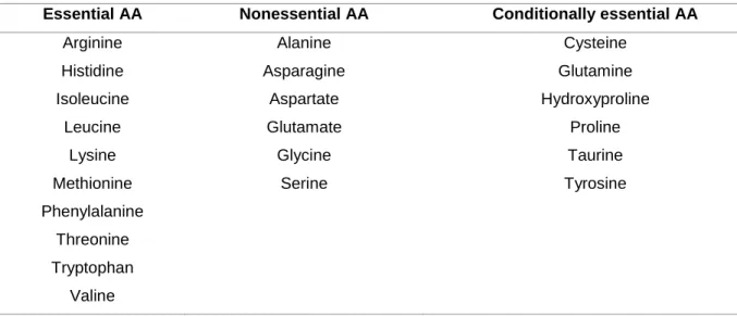 Table 1. Essential, Nonessential and Conditionally essential amino acids for fish.  