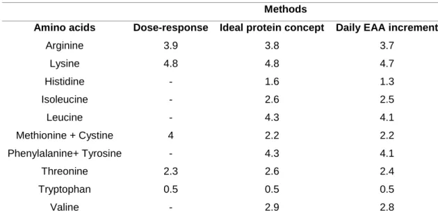 Table 2. Amino acid requirements (g/16 g N) of European sea bass estimated by dose-response, ideal protein concept and daily  EAA increment