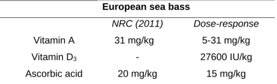 Table 3. Minimal dietary vitamin requirements recommended by NRC  and established by dose-response studies for European sea  bass