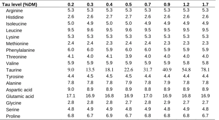 Table 2. Amino acid composition (as percentage of protein) of the experimental diets.  Tau level (%DM)  0.2  0.3  0.4  0.5  0.7  0.9  1.2  1.7  Arginine  5.3  5.3  5.3  5.3  5.3  5.3  5.3  5.3  Histidine  2.6  2.6  2.7  2.7  2.6  2.6  2.6  2.6  Isoleucine 