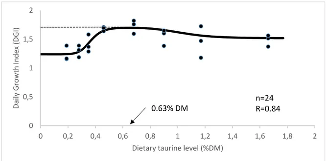 Figure  1.  Dose-response  relationship  between  dietary  taurine  content  (%DM)  and  daily  growth  index  (DGI)