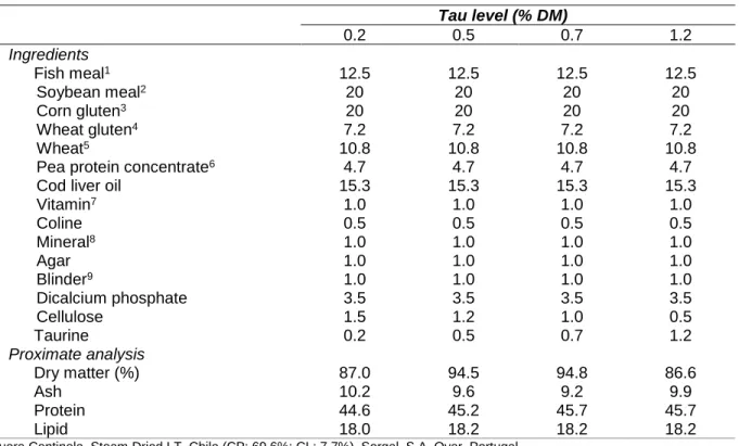 Table 1. Ingredient composition and proximate analysis (% dry weight) of experimental diets