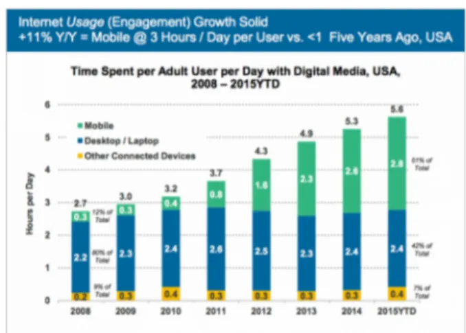 Figure 6 - Time Spent per Day in mobile internet vs. app's - USA 