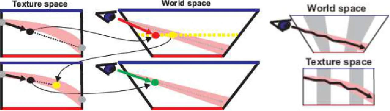 Figura 2.9. Correção no mapeamento entre espaço da textura e espaço do mundo [Jeschke et al., 2007].