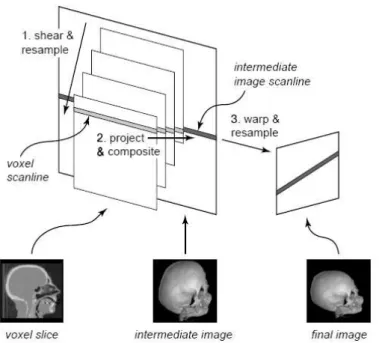 Figura 2.11. Discretização de um volume em texturas bidimensionais e rende- rende-rização [Lacroute, 1995].