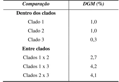 Tabela 1.1. Distâncias genéticas médias (DGM) dentro e entres os clados  1, 2 e 3. 