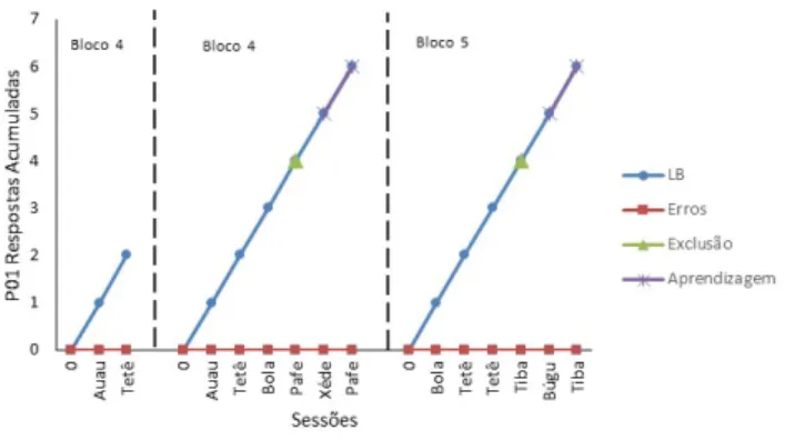 Figura B3. Curvas acumuladas de respostas corretas e incorretas, sondas de exclusão e  sondas de aprendizagem na Fase 1 