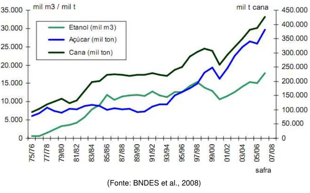 Figura 2.3  –  Evolução da produção de cana-de-açúcar e seus derivados (açúcar e etanol)        no Brasil 