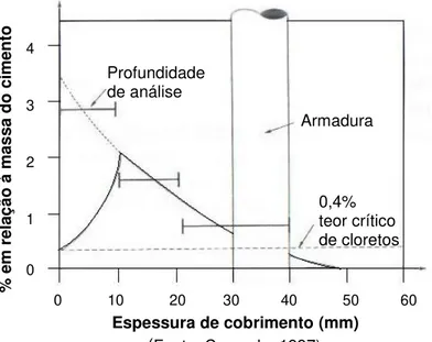 Figura 3.4  –  Perfil típico de um cobrimento de concentração de cloretos ao longo do  cobrimento em um concreto contaminado  