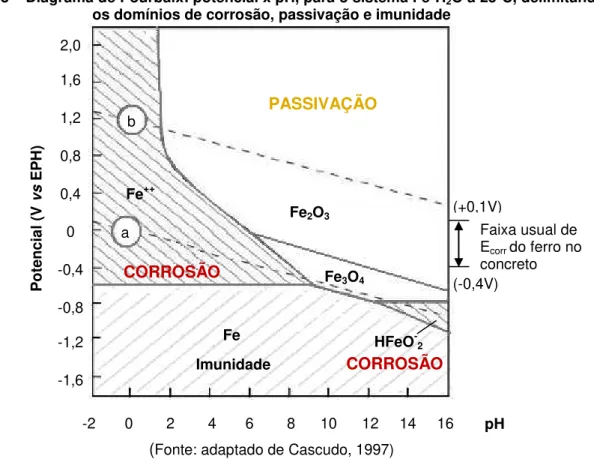 Figura 3.8  –  Diagrama de Pourbaix: potencial x pH, para o sistema Fe-H 2 O a 25ºC, delimitando  os domínios de corrosão, passivação e imunidade  