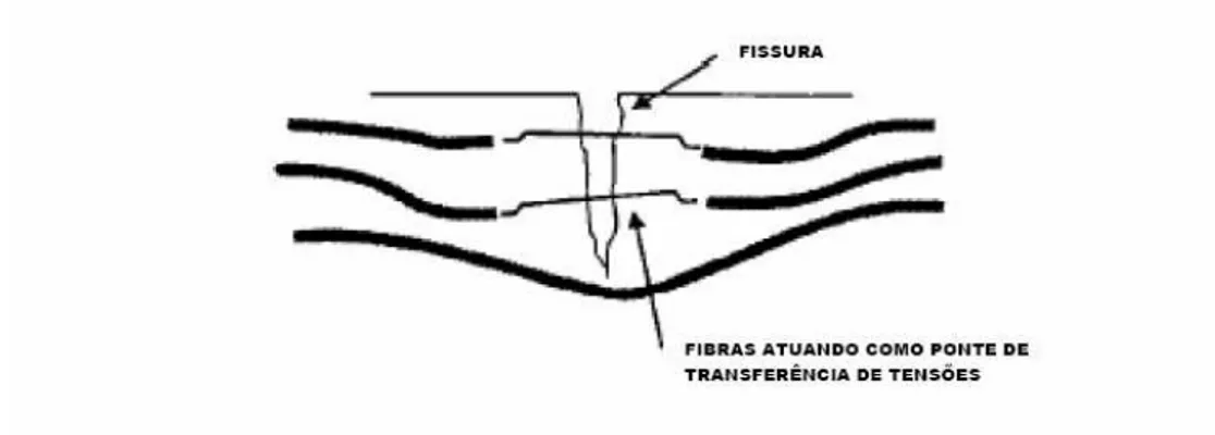 Figura 3.6  –  Fibras de reforço em matriz cimentícia atuando como ponte  de transferência de tensões  –  Guimarães [73] 