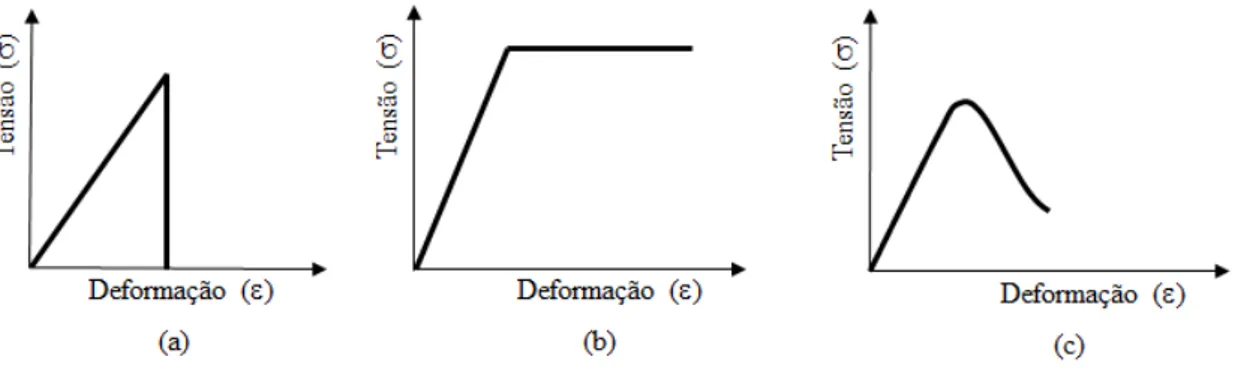 Figura 3.8 - Possíveis curvas de tensão-deformação: a) material frágil; b)  material dúctil; c) material quase-frágil  –  Vasconcelos [67]