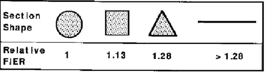Figura 3.12  –  Possíveis seções de fibras e seus valores correspondentes  de  taxa  intrínseca de eficiência  de fibra  (FIER,  em  inglês),  comparada  a uma  fibra circular  –  Naaman [14] 