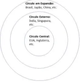 Figura 1: Os três círculos de Kachru 