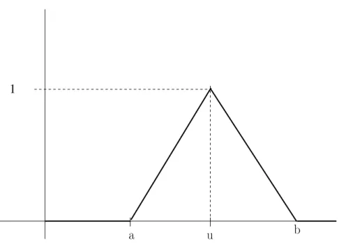 Figura 3.1: Número F uzzy triangular