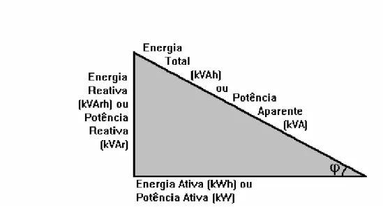 Figura 5. Relação entre energia total, energia ativa e energia reativa. 