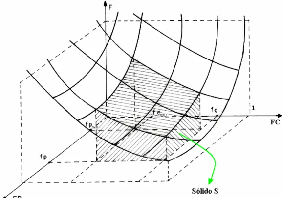 Figura 15. Sólido limitado pelo Hiperbolóide de Carga e Potência, pelo plano  F = 0  e  lateralmente pelos planos  x = fp min ,  x = fp ,  y = fc min  e  y = fc 