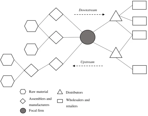 Figure 1: Example of a supply chain network (adapted from Christopher, 2011). 