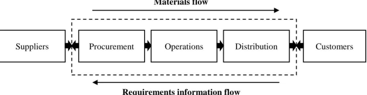 Figure 2: Logistics management process (Christopher, 2011). 