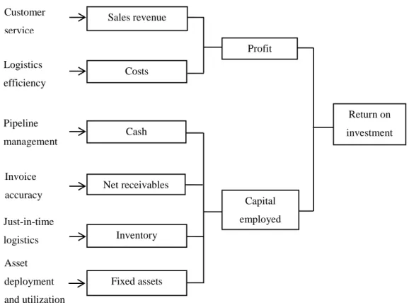 Figure 5: Logistics impact on ROI (Christopher, 2011). 
