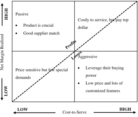 Figure 7: Customer profitability determination (Kaplan &amp; Cooper, 1998). 