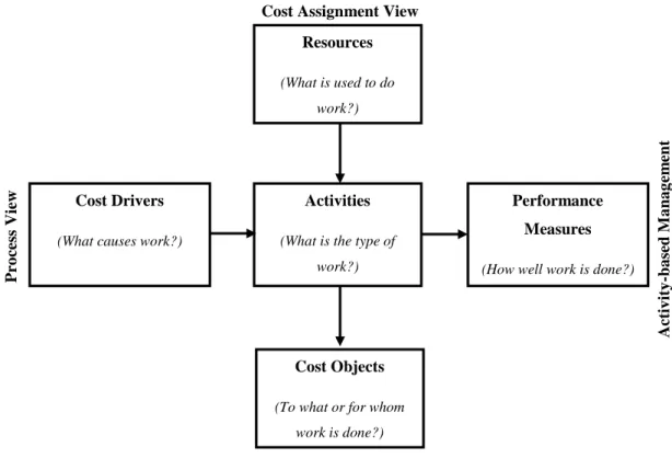 Figure 9: Activity-based costing/management system (adapted from Turney, 1991). 