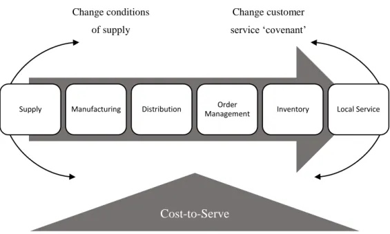 Figure 10: Re-balancing the organization using supply chain CTS (Braithwaite &amp; Samakh, 1998)