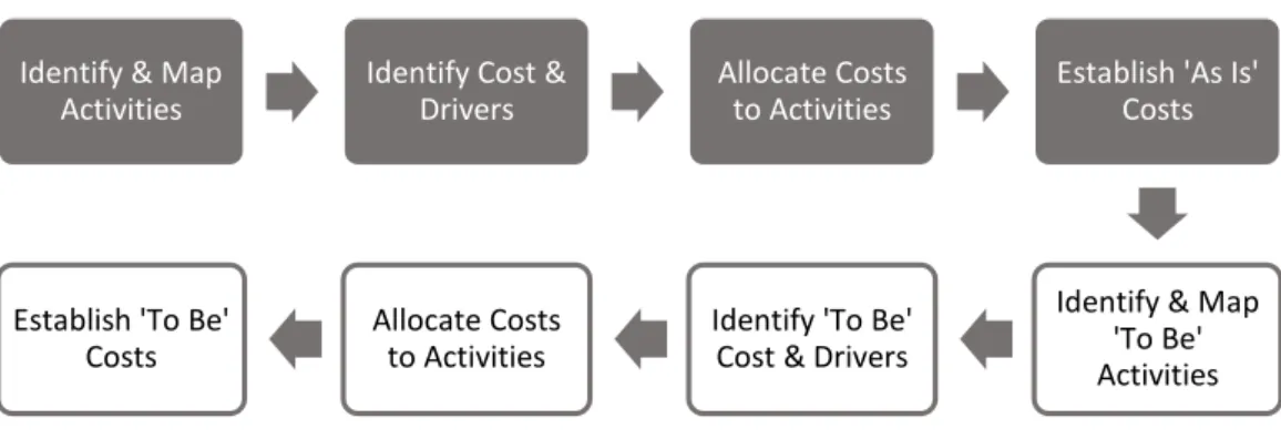 Figure 11: The ABC approach (O’Byrne, 2012). 