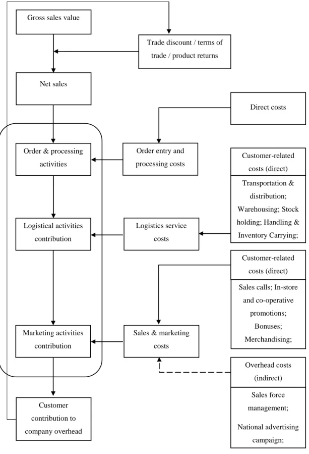 Figure 13: Cost allocation process diagram (adapted from Christopher, 2011). 