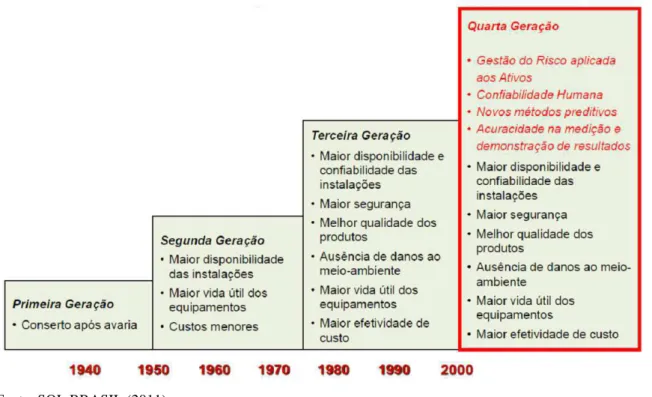 Figura 1 - A evolução da manutenção 
