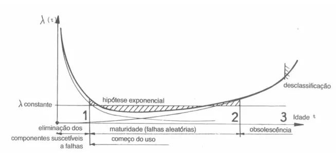 Figura 2 - “Curva da banheira” para equipamentos eletrônicos