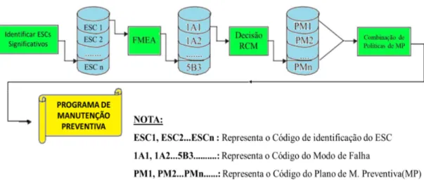 Figura 4 - Processo RCM resumido