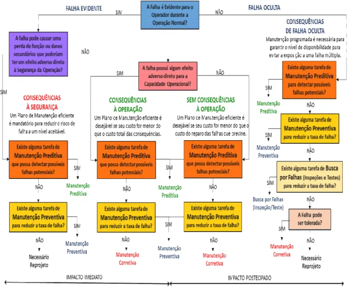 Figura 5 - Árvore Lógica de Decisão (LTA) para seleção de tarefas 