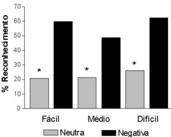 Figura 4. Taxa de reconhecimento (%) para as figuras neutras e negativas. As figuras negativas apresentaram uma maior taxa de reconhecimento em comparação às neutras