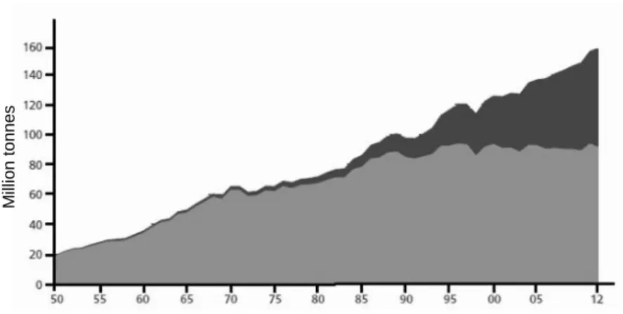 Figure 1. World seafood production by capture (   ) and aquaculture (   ): 1950-2012. Source: FAO, 2014  [3]