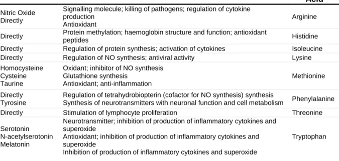 Table 1. Overview of some important immune substances and their physiological functions which may be  synthesized by amino acids and might be utilized during immune and stress responses (adapted from [34]; [56]; 