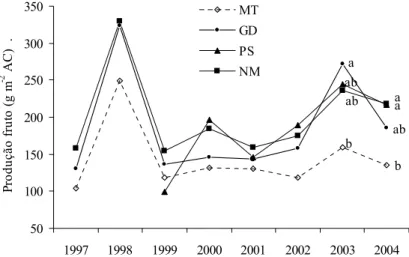 Figura 4 - Valores médios da produção de castanha (peso seco a 45 ºC) para os vários anos do estu- estu-do, nos tratamentos mobilização tradicional (MT), gradagem (GD), pastagem semeada (PS) e  não-mobilização (NM) (n = 9)