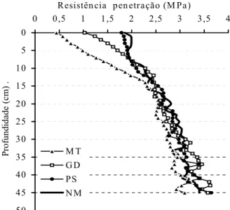 Figura 1 - Resistência à penetração do solo (MPa) a várias profundidades do solo, efectuada dentro  da área de projecção vertical da copa, nos tratamentos com mobilização tradicional (MT), gradagem  (GD), pastagem semeada (PS) e não-mobilização (NM) 