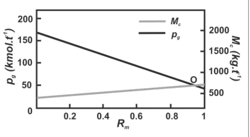 Figure 3 shows the relationship of  coal consumption and post-combustion  rate for the combination of a fl uidized  bed and an iron bath using QLS coal  and CVRD pellets, most likely to be  fi ne ore