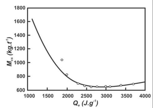 Figure 4 is the relationship between  standard coal consumption M cs  and Q e using the coals shown in Table 2 and the  CVRD pellets for the COREX process.