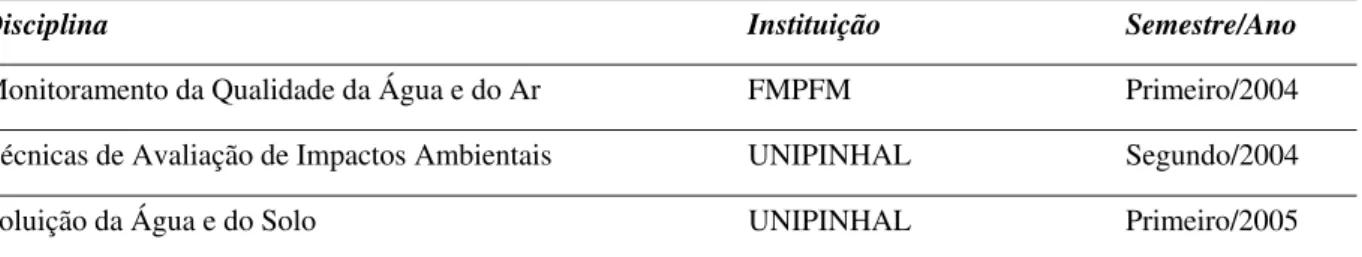 Tabela 8: Relação das disciplinas, instituição de ensino e semestre/ano de aplicação das  situações problematizadoras