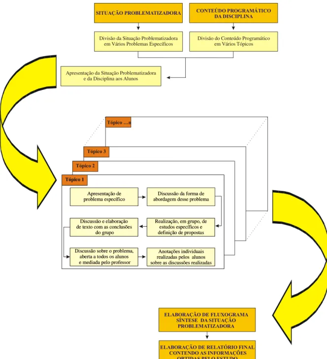 Figura 4: Seqüência metodológica básica da aplicação da metodologia da problematização nas  disciplinas dos cursos de Engenharia Ambiental