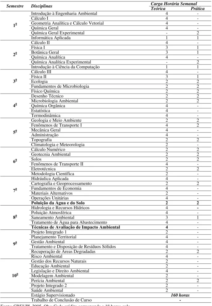 Tabela 9: Organização curricular do curso de Engenharia Ambiental do UNIPINHAL. 