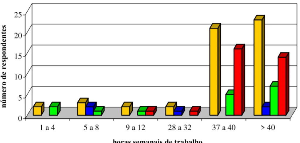 Figura 14: Número de horas semanais de trabalho como empregado dos alunos. 