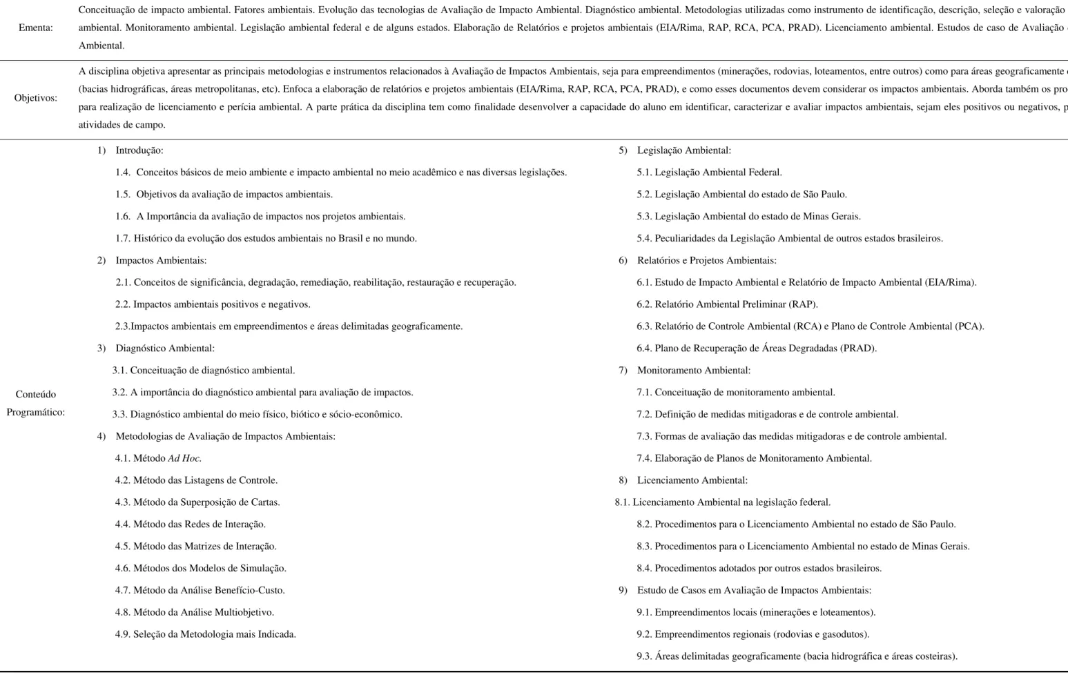 Tabela 6: Programa de ensino da disciplina Técnicas de Avaliação de Impactos Ambientais do UNIPINHAL