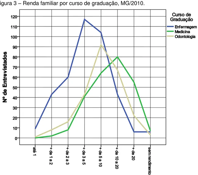 Figura 3  – Renda familiar por curso de graduação, MG/2010. 